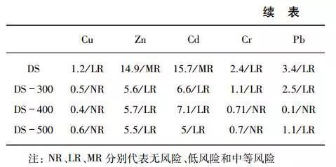 探究污水污泥和消化污泥热解过程中重金属迁移转化行为
