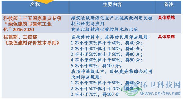 建筑垃圾处理主要相关法规