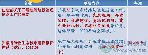建筑垃圾处理主要相关法规