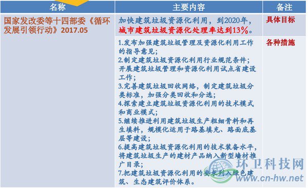 建筑垃圾处理主要相关法规