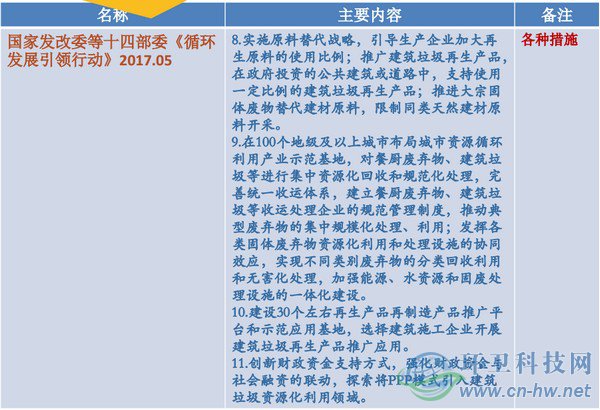 建筑垃圾处理主要相关法规
