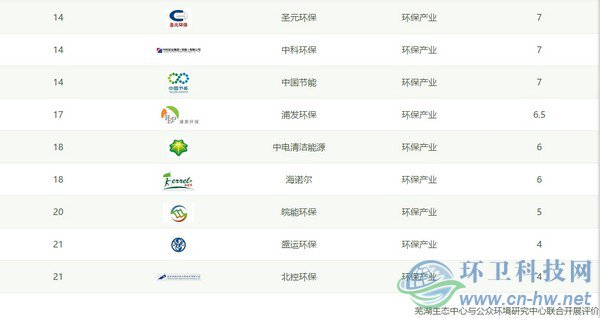 IPE公布CITI指数2018年度报告，三峰环境首次进入百强
