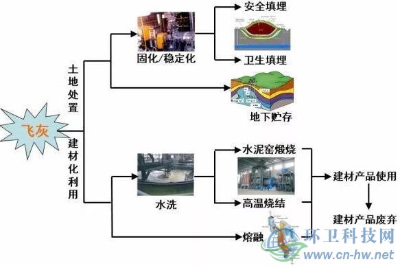生活垃圾焚烧飞灰的主要处置方式
