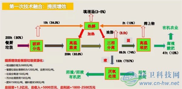 王凯军：破解餐厨垃圾处理提质增效的三剂良方