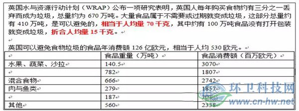可生物降解有机垃圾的种类