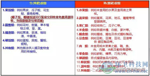 台北市自2003年12月26日开始全面回收家庭厨余,家庭厨余分类为“养猪厨馀”及“堆肥厨馀”,详细分类如上表所示。