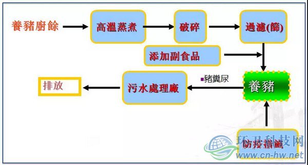 来源:台北市政府环境保护局