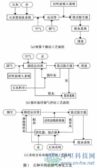 城市生活垃圾焚烧烟气污染物减排技术分析研究