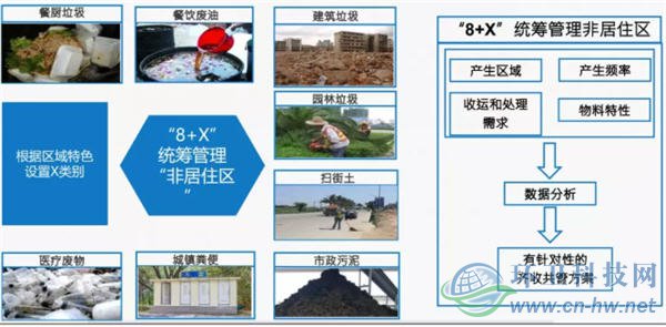 北京环卫集团垃圾分类处理实践与探索