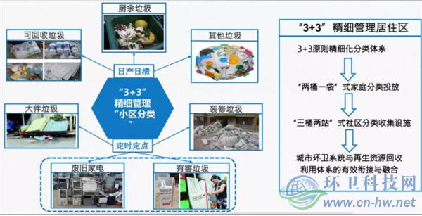 北京环卫集团垃圾分类处理实践与探索