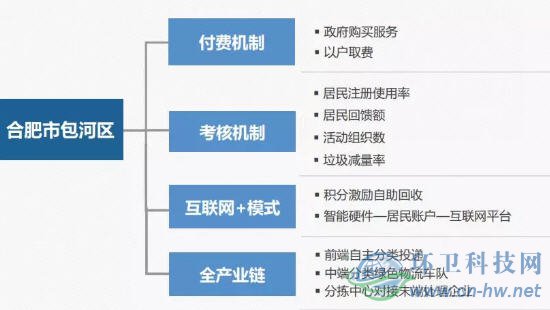北京环卫集团垃圾分类处理实践与探索