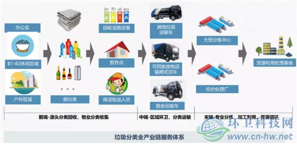 北京环卫集团垃圾分类处理实践与探索