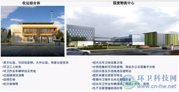 北京环卫集团垃圾分类处理实践与探索