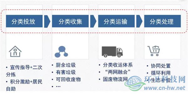 北京环卫集团垃圾分类处理实践与探索