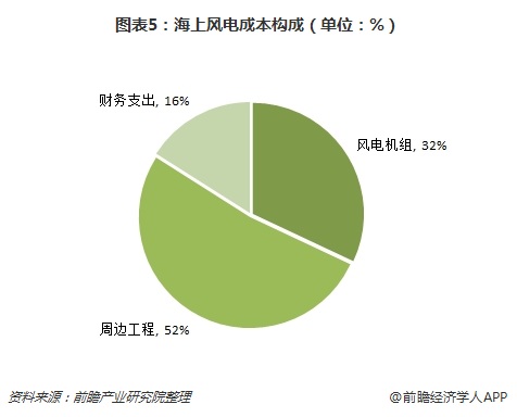 图表5：海上风电成本构成（单位：%）