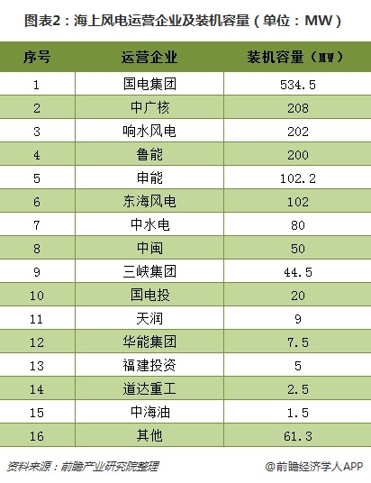 图表2：海上风电运营企业及装机容量（单位：MW）