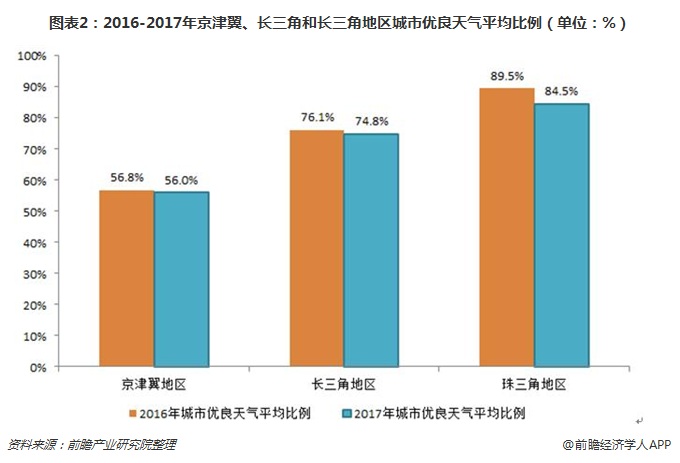 图表2：2016-2017年京津翼、长三角和长三角地区城市优良天气平均比例（单位：%）