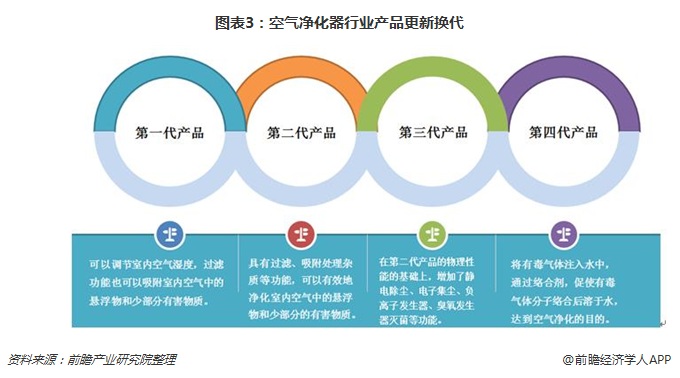 图表3：空气净化器行业产品更新换代