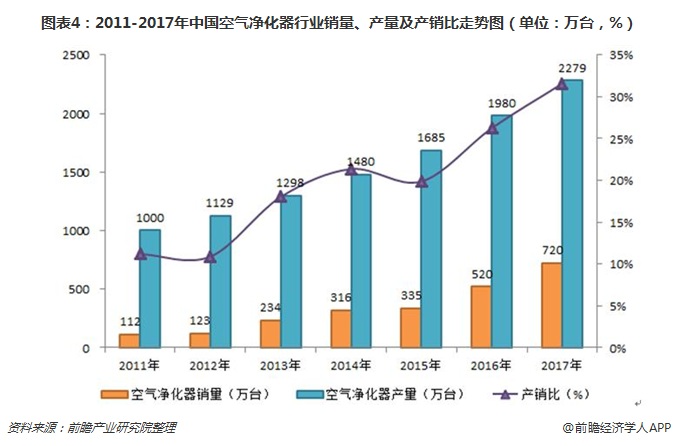 图表4：2011-2017年中国空气净化器行业销量、产量及产销比走势图（单位：万台，%）