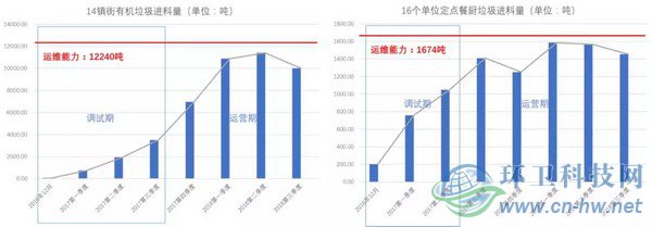 集中与分散——有机垃圾处理模式的探索