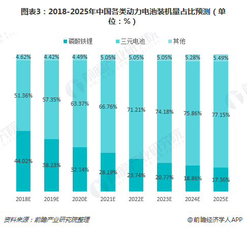 图表3：2018-2025年中国各类动力电池装机量占比预测（单位：%）