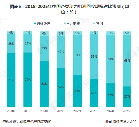 图表5：2018-2025年中国各类动力电池回收规模占比预测（单位：%）