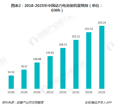图表2：2018-2025年中国动力电池装机量预测（单位：GWh）
