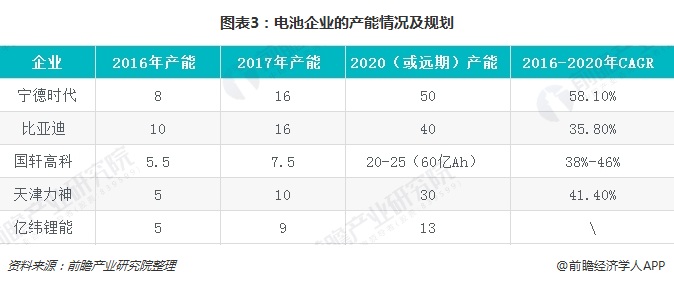 图表3：电池企业的产能情况及规划
