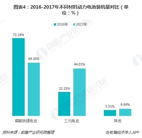 图表4：2016-2017年不同材料动力电池装机量对比（单位：%）