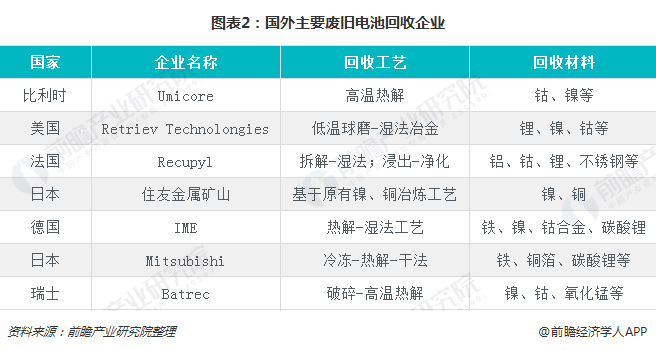 图表2：国外主要废旧电池回收企业  