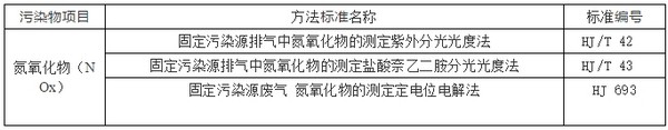 表3氮氧化物浓度测定方法