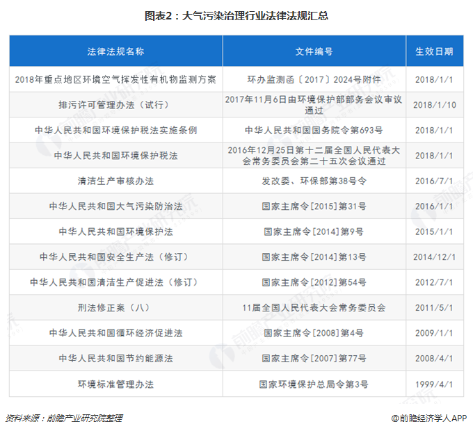 图表2：大气污染治理行业法律法规汇总  