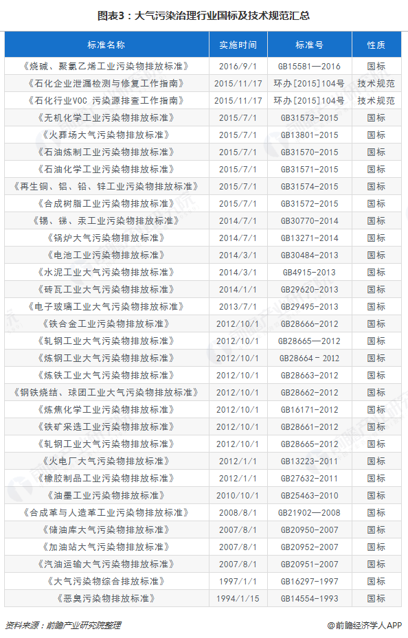 图表3：大气污染治理行业国标及技术规范汇总  