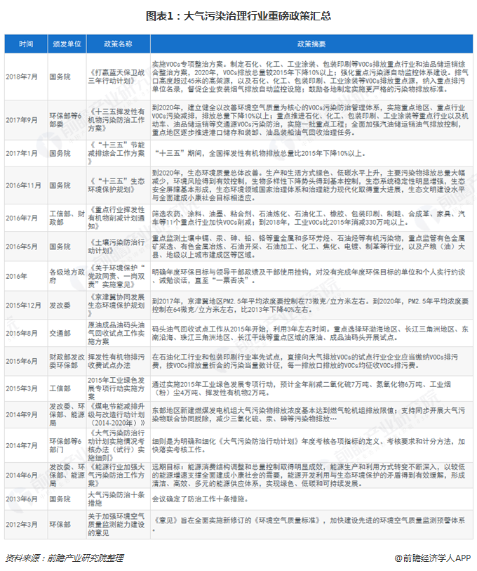 图表1：大气污染治理行业重磅政策汇总