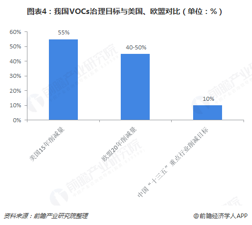 图表4：我国VOCs治理目标与美国、欧盟对比（单位：%）  