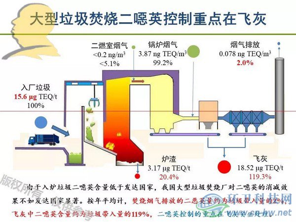 垃圾焚烧二噁英：我不做大哥好多年！