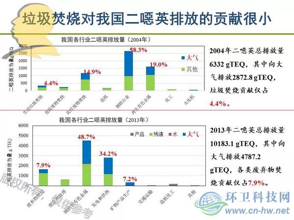 垃圾焚烧二噁英：我不做大哥好多年！
