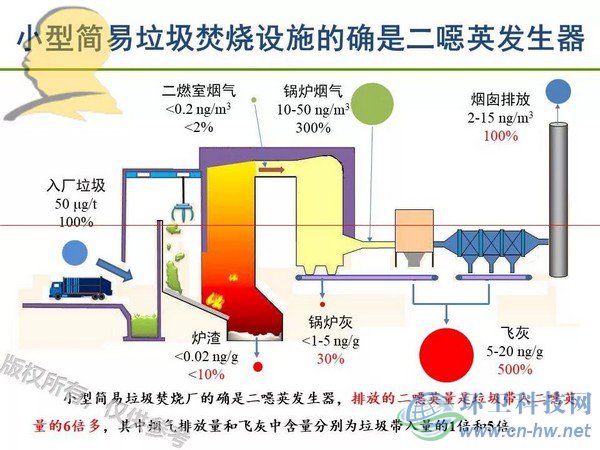 垃圾焚烧二噁英：我不做大哥好多年！