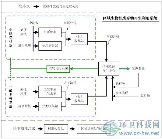 图2源头资源化的区域污染综合治理模式