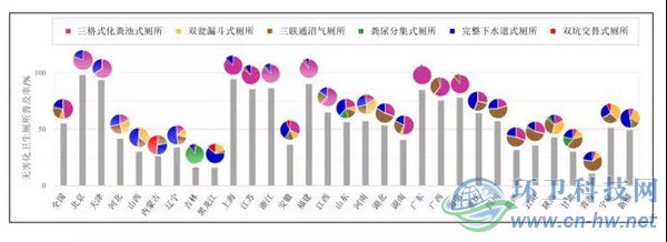 图1　2014年我国各省（直辖市、自治区）无害化卫生厕所的普及率和使用分布情况