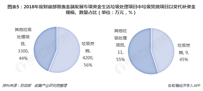 图表5：2018年度财政部普惠金融发展专项资金生活垃圾处理项目中垃圾焚烧项目以奖代补资金规模、数量占比（单位：万元，%）