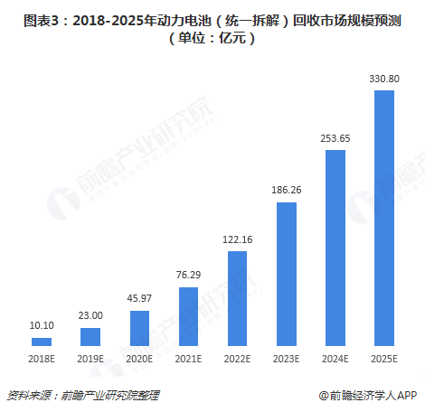 图表3：2018-2025年动力电池（统一拆解）回收市场规模预测（单位：亿元）  
