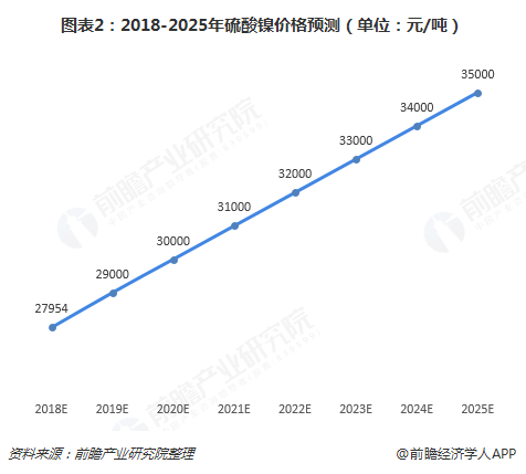 图表2：2018-2025年硫酸镍价格预测（单位：元/吨）  
