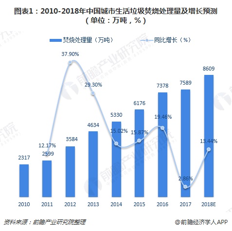 图表1：2010-2018年中国城市生活垃圾焚烧处理量及增长预测（单位：万吨，%）
