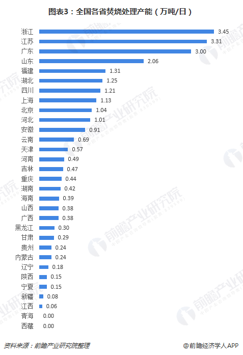 图表3：全国各省焚烧处理产能（万吨/日）