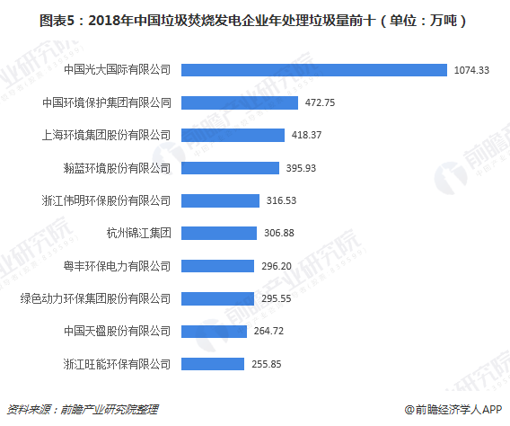 图表5：2018年中国垃圾焚烧发电企业年处理垃圾量前十（单位：万吨）