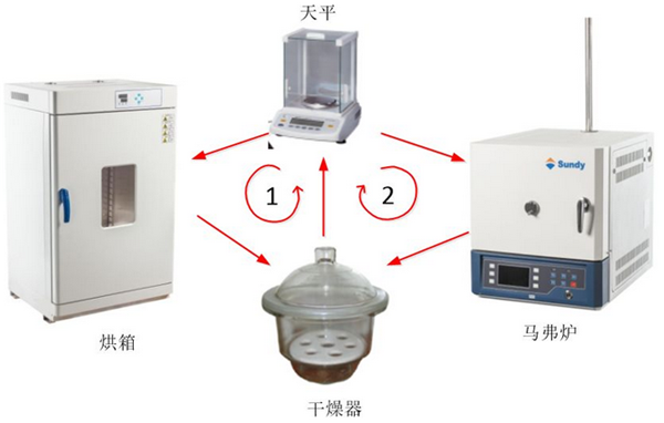 干货分享|危险废物实验室分析仪器与方法——水灰分析（上） 