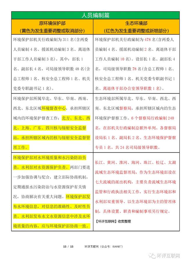 生态环境部「三定方案」新旧对比