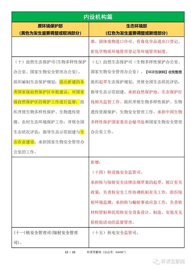 生态环境部「三定方案」新旧对比