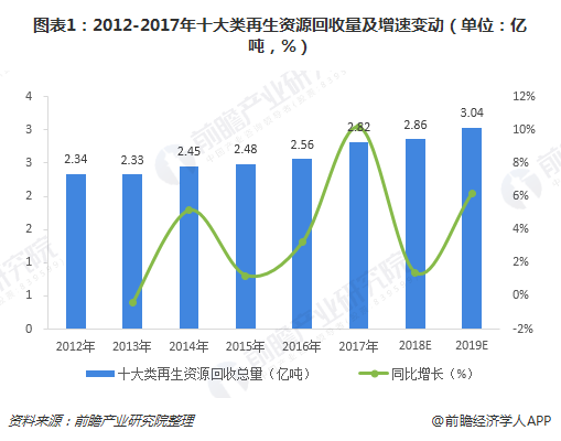 图表1：2012-2017年十大类再生资源回收量及增速变动（单位：亿吨，%）